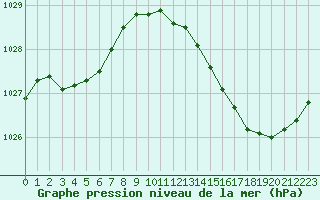 Courbe de la pression atmosphrique pour La Ville-Dieu-du-Temple Les Cloutiers (82)