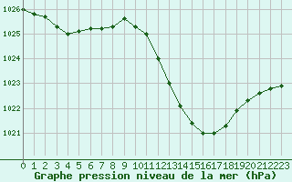 Courbe de la pression atmosphrique pour Vias (34)