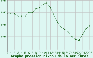 Courbe de la pression atmosphrique pour Narbonne-Ouest (11)