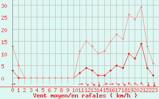 Courbe de la force du vent pour Chatelus-Malvaleix (23)