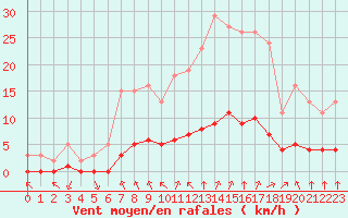 Courbe de la force du vent pour Cernay (86)