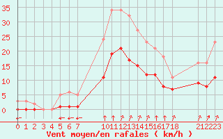 Courbe de la force du vent pour La Chapelle-Montreuil (86)