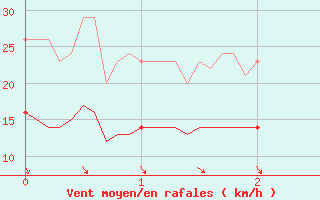 Courbe de la force du vent pour Quimper (29)