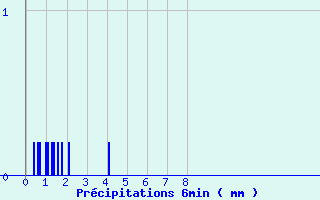 Diagramme des prcipitations pour Novillard (90)