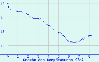 Courbe de tempratures pour Saunay (37)