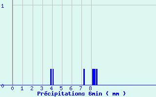 Diagramme des prcipitations pour Fourneaux (42)