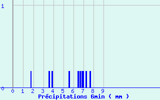 Diagramme des prcipitations pour Lamothe-Montravel (24)