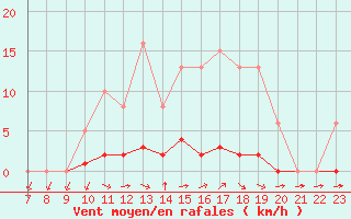 Courbe de la force du vent pour Valence d