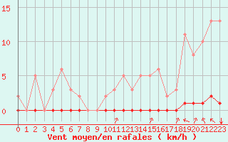 Courbe de la force du vent pour Saint-Saturnin-Ls-Avignon (84)