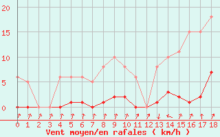 Courbe de la force du vent pour Pinsot (38)