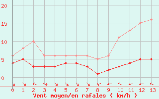 Courbe de la force du vent pour Grimentz (Sw)