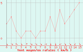 Courbe de la force du vent pour Douzy (08)