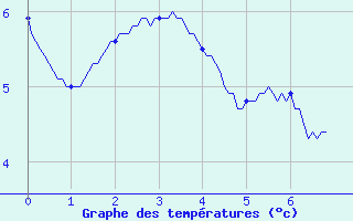 Courbe de tempratures pour Chavaniac-Lafayette (43)