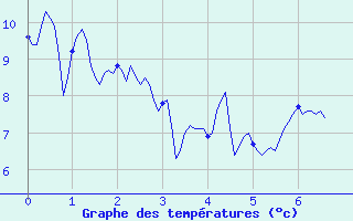 Courbe de tempratures pour Jours-ls-Baigneux (21)