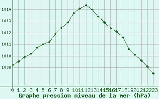 Courbe de la pression atmosphrique pour Ploudalmezeau (29)