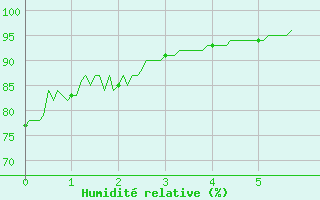 Courbe de l'humidit relative pour Chambry / Aix-Les-Bains (73)