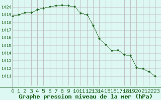 Courbe de la pression atmosphrique pour Cap Bar (66)