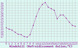Courbe du refroidissement olien pour Corny-sur-Moselle (57)