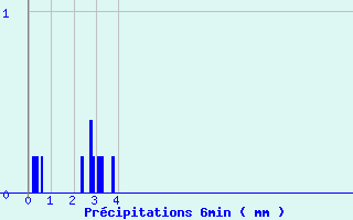 Diagramme des prcipitations pour Gaillard (74)