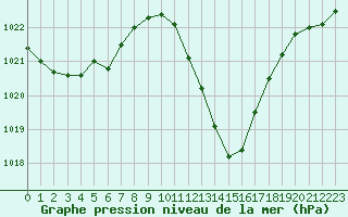 Courbe de la pression atmosphrique pour Millau - Soulobres (12)