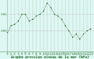 Courbe de la pression atmosphrique pour Sain-Bel (69)