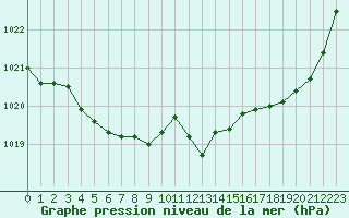 Courbe de la pression atmosphrique pour Mazres Le Massuet (09)