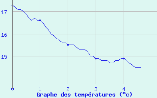 Courbe de tempratures pour Pellevoisin (36)