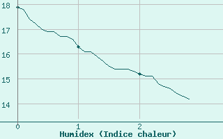 Courbe de l'humidex pour Saint-Maximin-la-Sainte-Baume (83)