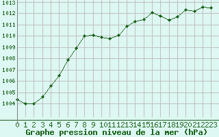 Courbe de la pression atmosphrique pour Verngues - Hameau de Cazan (13)