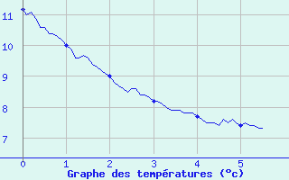 Courbe de tempratures pour Corte (2B)