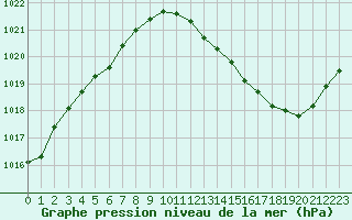 Courbe de la pression atmosphrique pour Troyes (10)