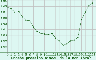 Courbe de la pression atmosphrique pour Le Mans (72)