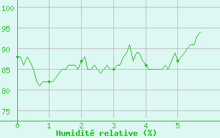 Courbe de l'humidit relative pour Chalmazel Jeansagnire (42)