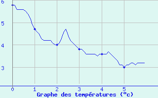 Courbe de tempratures pour Cauterets (65)