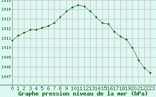 Courbe de la pression atmosphrique pour Biarritz (64)