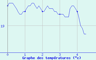 Courbe de tempratures pour Belvs (24)