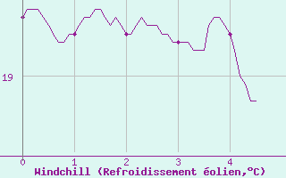 Courbe du refroidissement olien pour Belvs (24)