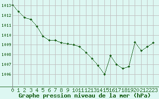 Courbe de la pression atmosphrique pour Chatelus-Malvaleix (23)