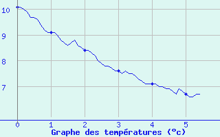 Courbe de tempratures pour Conflans-sur-Lanterne (70)