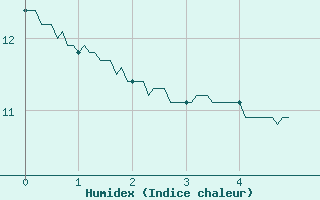 Courbe de l'humidex pour Montredon-Labessonni (81)