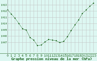 Courbe de la pression atmosphrique pour Pointe de Chassiron (17)