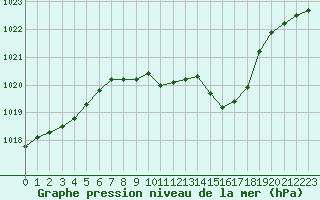 Courbe de la pression atmosphrique pour Millau - Soulobres (12)