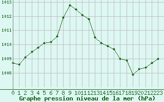 Courbe de la pression atmosphrique pour Castellbell i el Vilar (Esp)