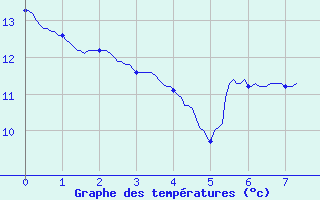 Courbe de tempratures pour Fontainebleau (77)