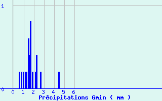 Diagramme des prcipitations pour Badonviller (54)