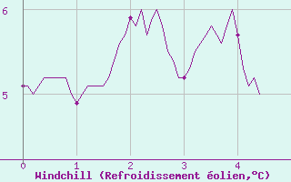 Courbe du refroidissement olien pour Millau (12)
