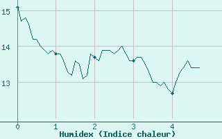 Courbe de l'humidex pour Rodalbe (57)