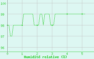 Courbe de l'humidit relative pour Chteauroux (36)