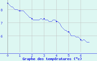 Courbe de tempratures pour Engins (38)