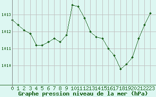 Courbe de la pression atmosphrique pour Angoulme - Brie Champniers (16)